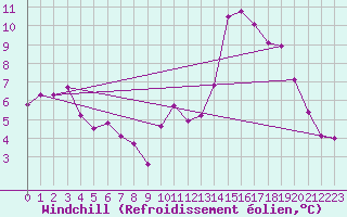 Courbe du refroidissement olien pour Nantes (44)