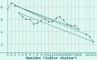 Courbe de l'humidex pour Neuchatel (Sw)