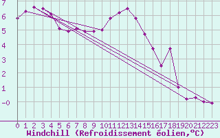 Courbe du refroidissement olien pour Albert-Bray (80)