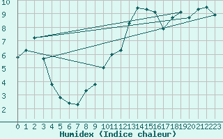 Courbe de l'humidex pour Colmar (68)