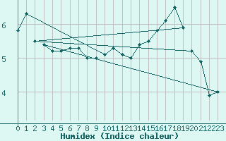 Courbe de l'humidex pour Florennes (Be)