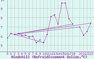 Courbe du refroidissement olien pour Mumbles