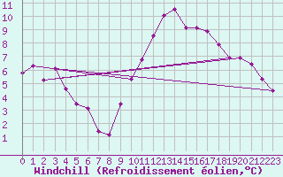 Courbe du refroidissement olien pour Thoiras (30)