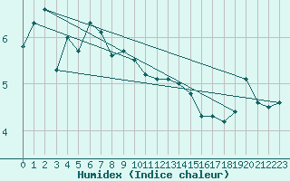 Courbe de l'humidex pour Neuhaus A. R.