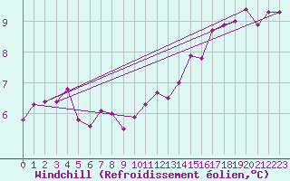 Courbe du refroidissement olien pour Fisterra