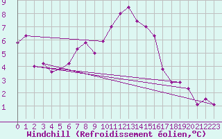 Courbe du refroidissement olien pour Nmes - Courbessac (30)