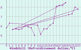 Courbe du refroidissement olien pour Reipa