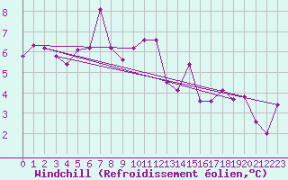 Courbe du refroidissement olien pour Capel Curig