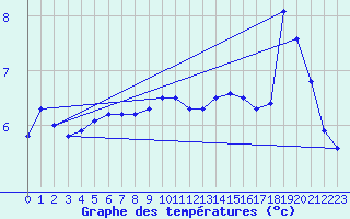 Courbe de tempratures pour Erfde