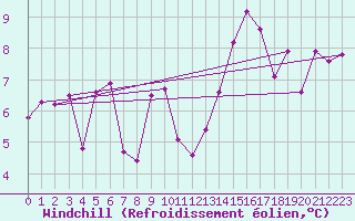 Courbe du refroidissement olien pour Bagnres-de-Luchon (31)