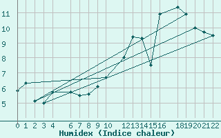 Courbe de l'humidex pour Ernage (Be)