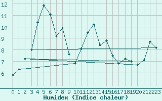 Courbe de l'humidex pour Aigle (Sw)