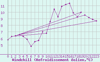 Courbe du refroidissement olien pour Nantes (44)