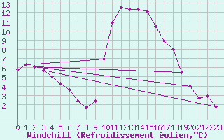 Courbe du refroidissement olien pour Besse-sur-Issole (83)