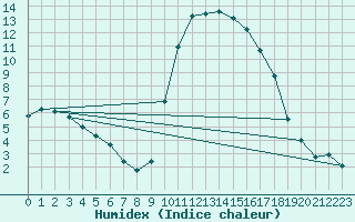 Courbe de l'humidex pour Besse-sur-Issole (83)