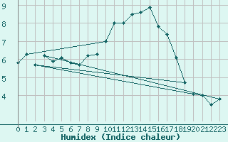 Courbe de l'humidex pour Milford Haven