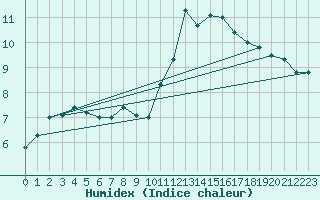 Courbe de l'humidex pour Kopaonik