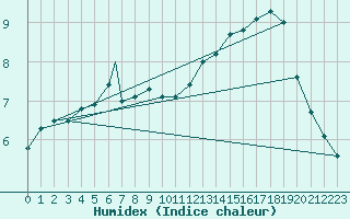 Courbe de l'humidex pour Svolvaer / Helle
