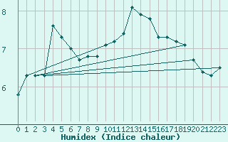 Courbe de l'humidex pour Magilligan
