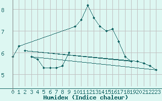 Courbe de l'humidex pour Tulloch Bridge