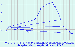 Courbe de tempratures pour Cap Bar (66)