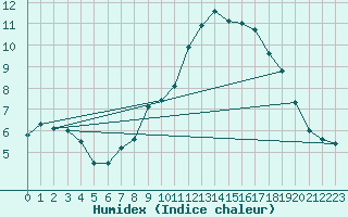 Courbe de l'humidex pour Gurteen