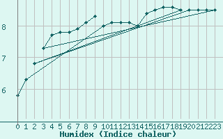 Courbe de l'humidex pour Charterhall