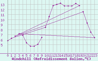 Courbe du refroidissement olien pour Les Pennes-Mirabeau (13)