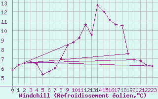 Courbe du refroidissement olien pour Belorado