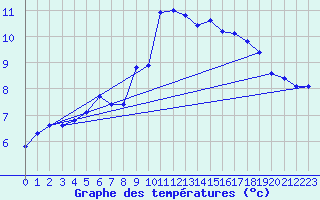 Courbe de tempratures pour Shaffhausen