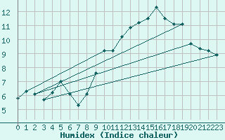 Courbe de l'humidex pour Thorrenc (07)