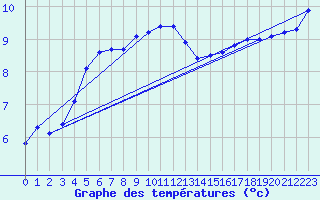 Courbe de tempratures pour la bouée 63059