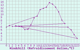 Courbe du refroidissement olien pour Courtelary