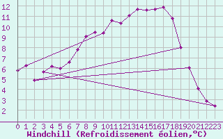 Courbe du refroidissement olien pour Mosen