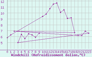 Courbe du refroidissement olien pour Ouessant (29)