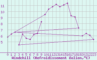 Courbe du refroidissement olien pour Bischofszell