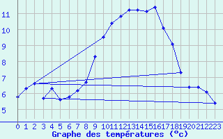 Courbe de tempratures pour Bischofszell