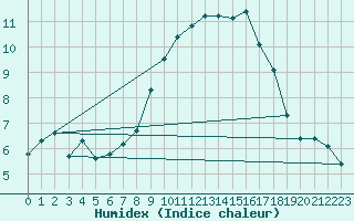 Courbe de l'humidex pour Bischofszell