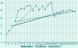 Courbe de l'humidex pour Ouessant (29)