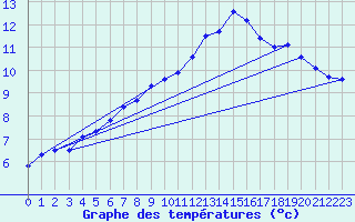 Courbe de tempratures pour Ancey (21)