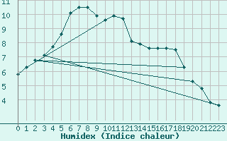 Courbe de l'humidex pour Potes / Torre del Infantado (Esp)