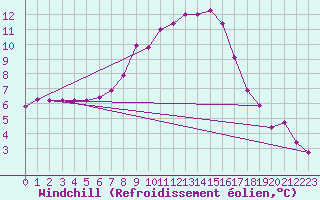 Courbe du refroidissement olien pour Emmen