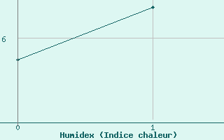 Courbe de l'humidex pour Utsjoki Nuorgam rajavartioasema