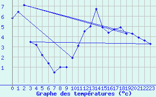 Courbe de tempratures pour Gsgen