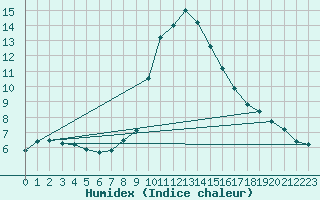 Courbe de l'humidex pour Cevio (Sw)