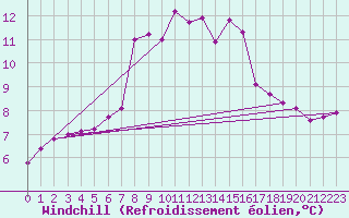 Courbe du refroidissement olien pour Mallnitz Ii
