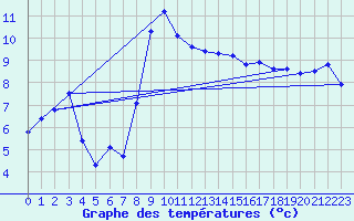 Courbe de tempratures pour Giswil