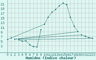 Courbe de l'humidex pour Champtercier (04)