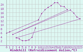 Courbe du refroidissement olien pour Floriffoux (Be)