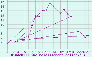 Courbe du refroidissement olien pour Kvitfjell